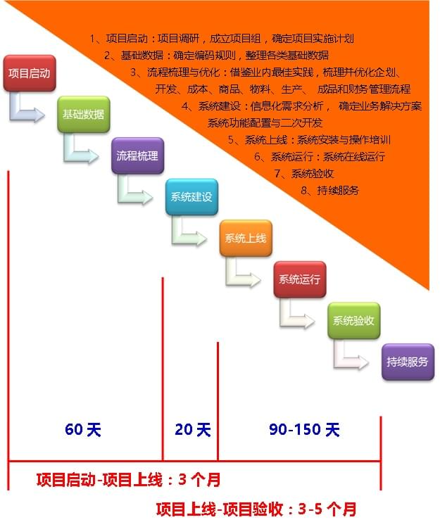 供应链实施方案 服装供应链管理系统 丰捷SCM 丰捷软件 广州丰捷企业管理服务有限公司