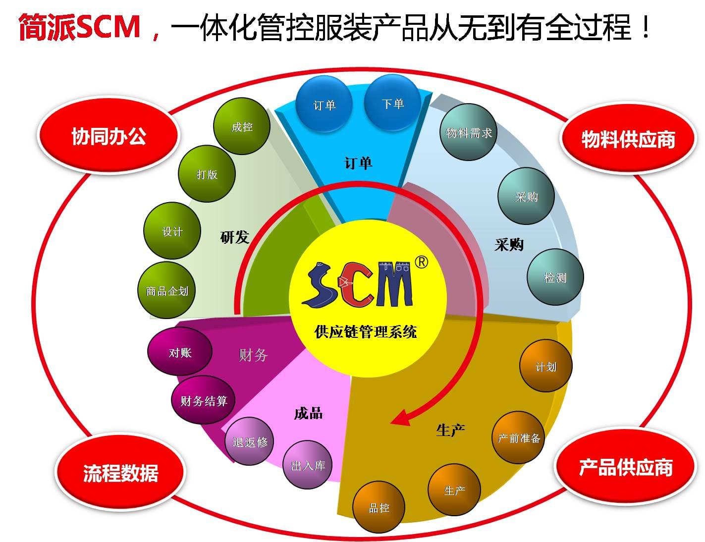 浙江罗伊服饰,丰捷SCM服装供应链管理系统,简派SCM供应链管理系统