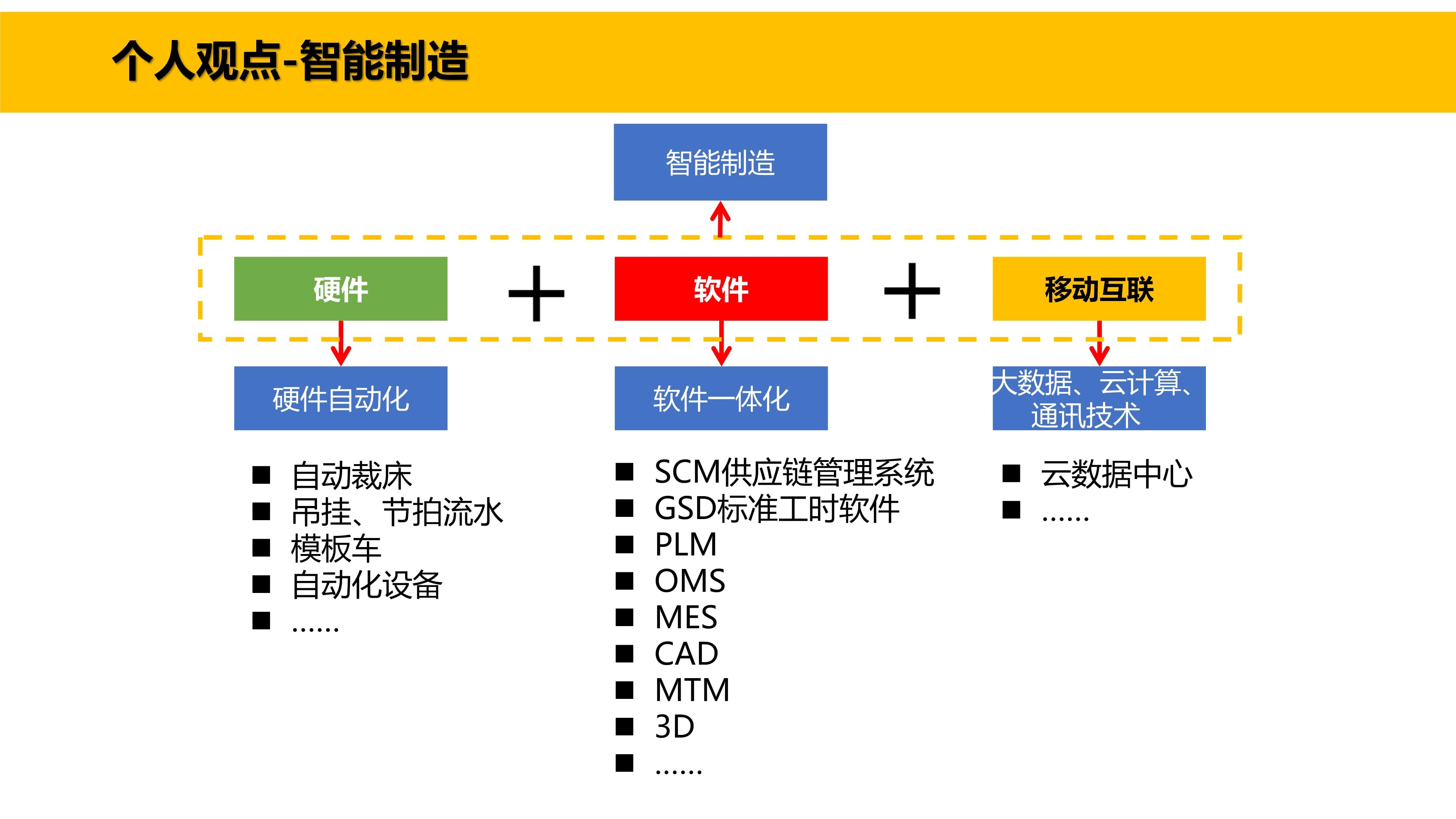 智能制造分步走,丰捷软件,广州丰捷企业管理服务有限公司
