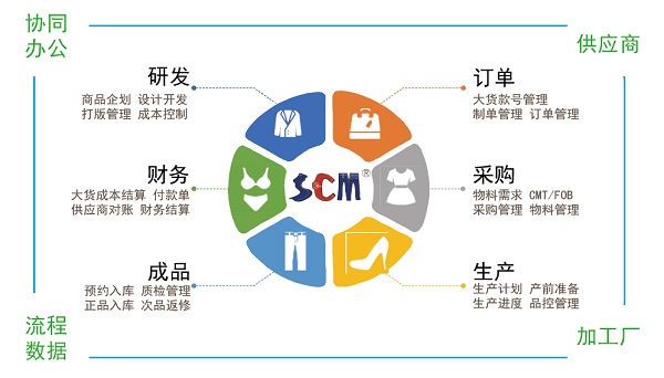 丰捷SCM供应链管理系统