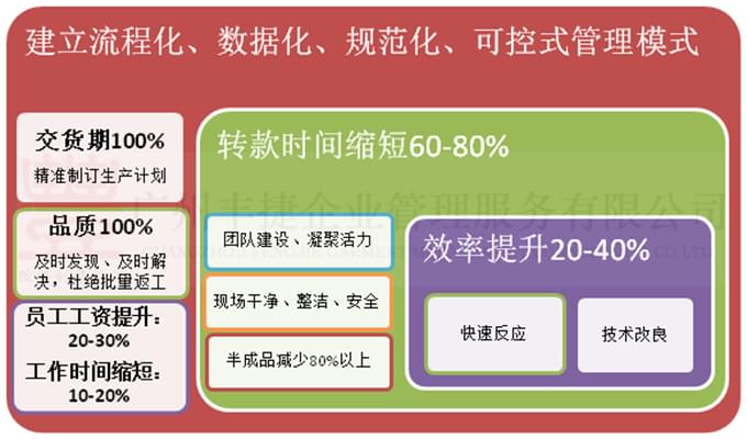 JIT,TPS,服装精益生产改善项目,服装单件流水,广州丰捷企业管理服务有限公司