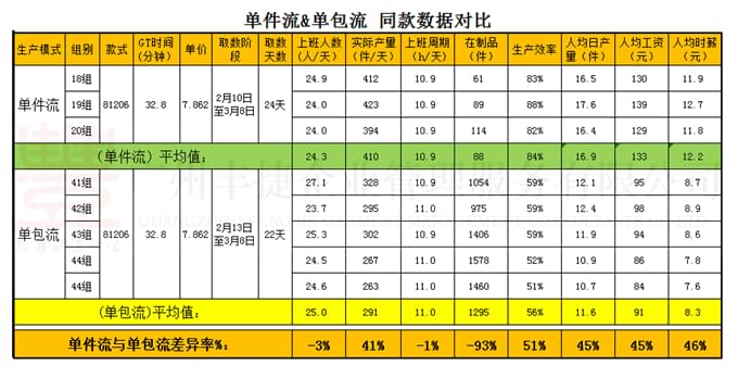 TPS,JIT,服装精益生产改善项目,服装单件流水,广州丰捷企业管理服务有限公司