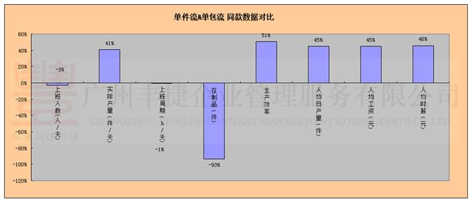 TPS,JIT,服装精益生产改善项目,服装单件流水,广州丰捷企业管理服务有限公司