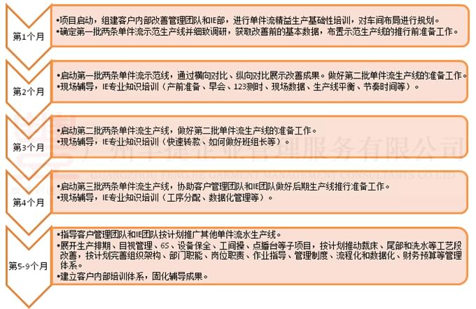 TPS,JIT,服装精益生产改善项目,服装单件流水,广州丰捷企业管理服务有限公司