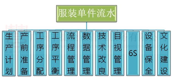 TPS,JIT,服装精益生产改善项目,服装单件流水,广州丰捷企业管理服务有限公司