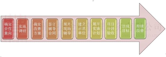 JIT,TPS,服装精益生产改善项目,服装单件流水,广州丰捷企业管理服务有限公司