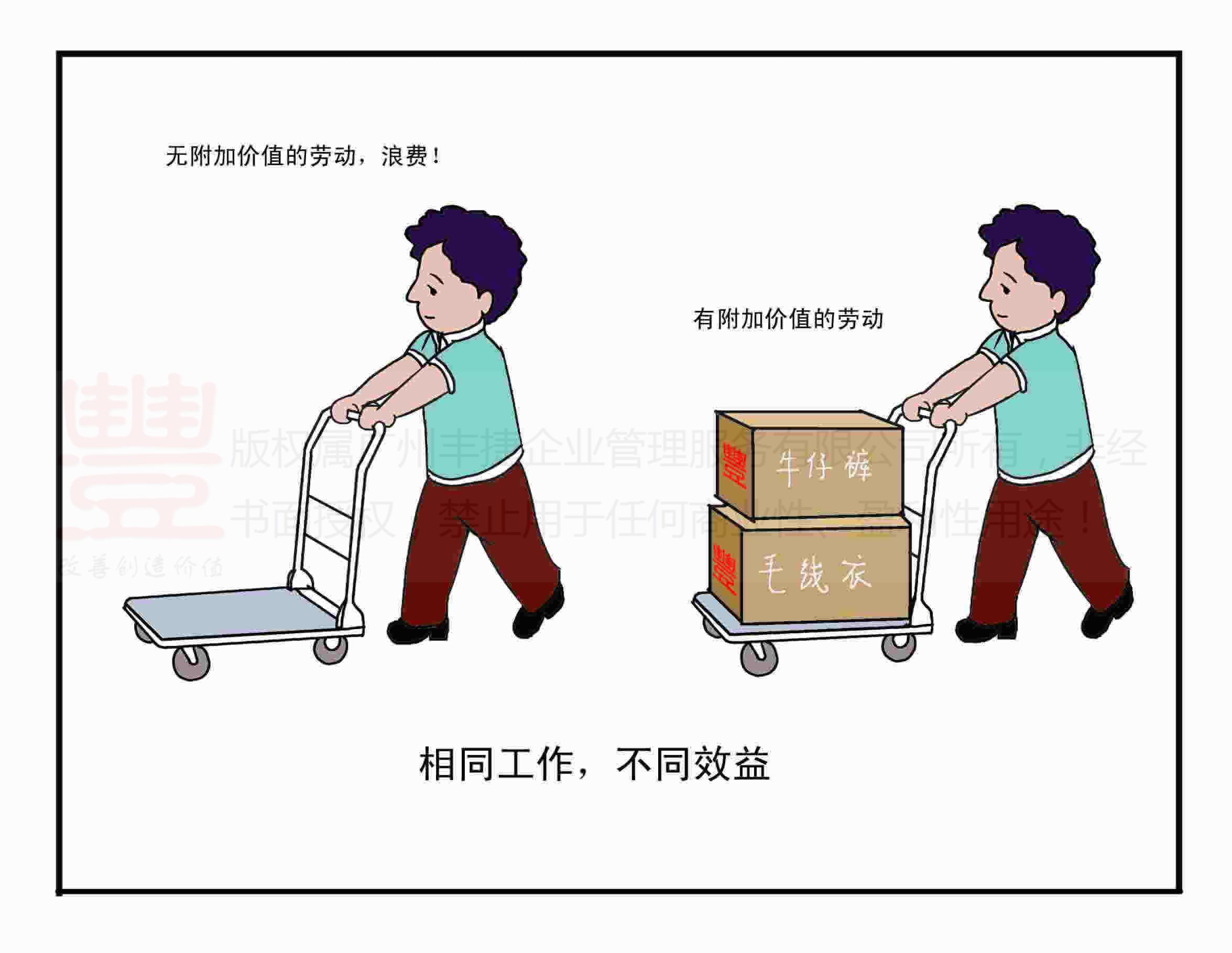 认识浪费,丰捷精益管理漫画,丰捷服装精益生产改善项目,广州丰捷企业