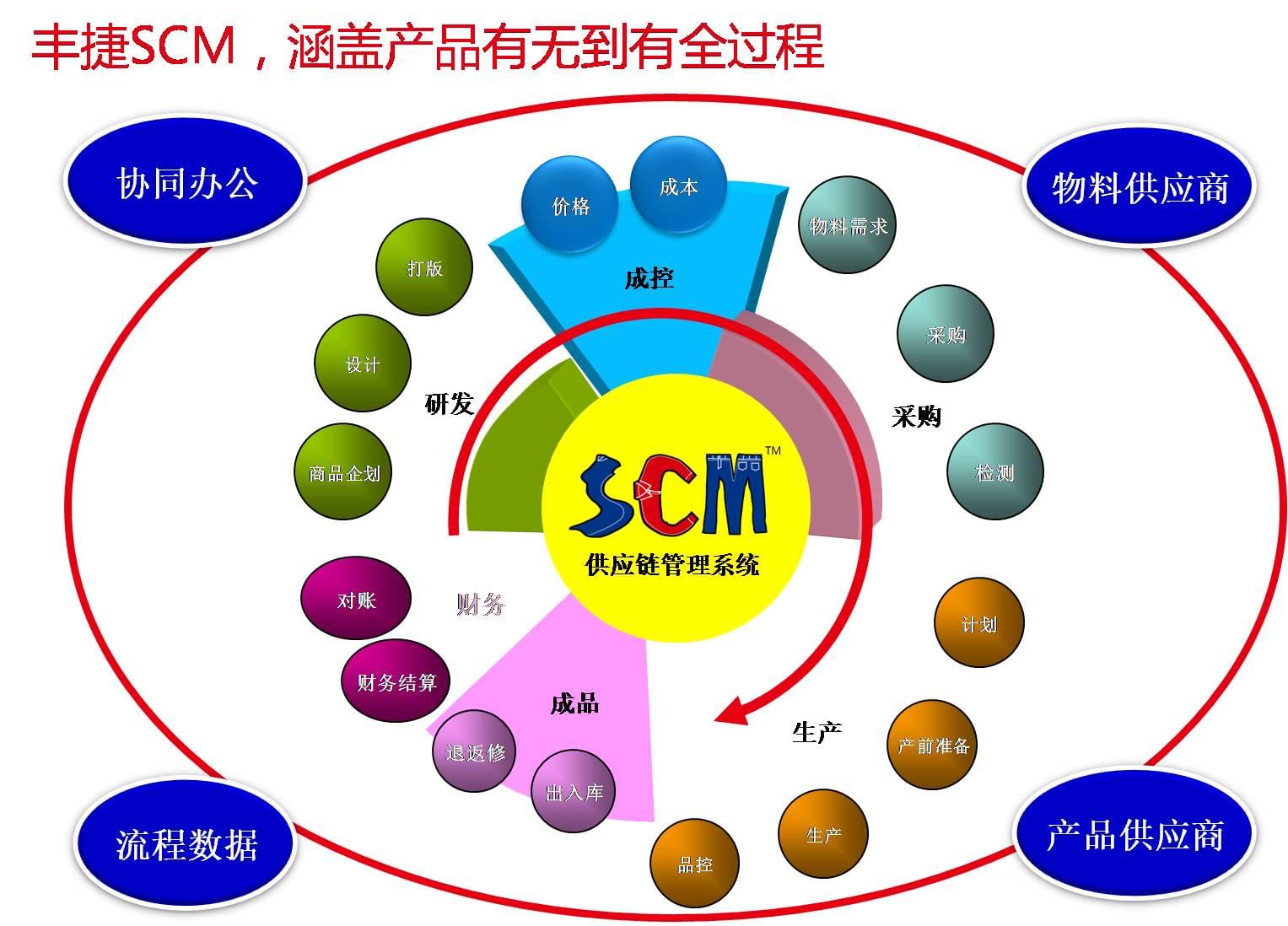 何红炉 丰捷软件 广州丰捷企业管理服务有限公司 服装智造业的供应链红利时代 2015CHIC中国服装商业论坛
