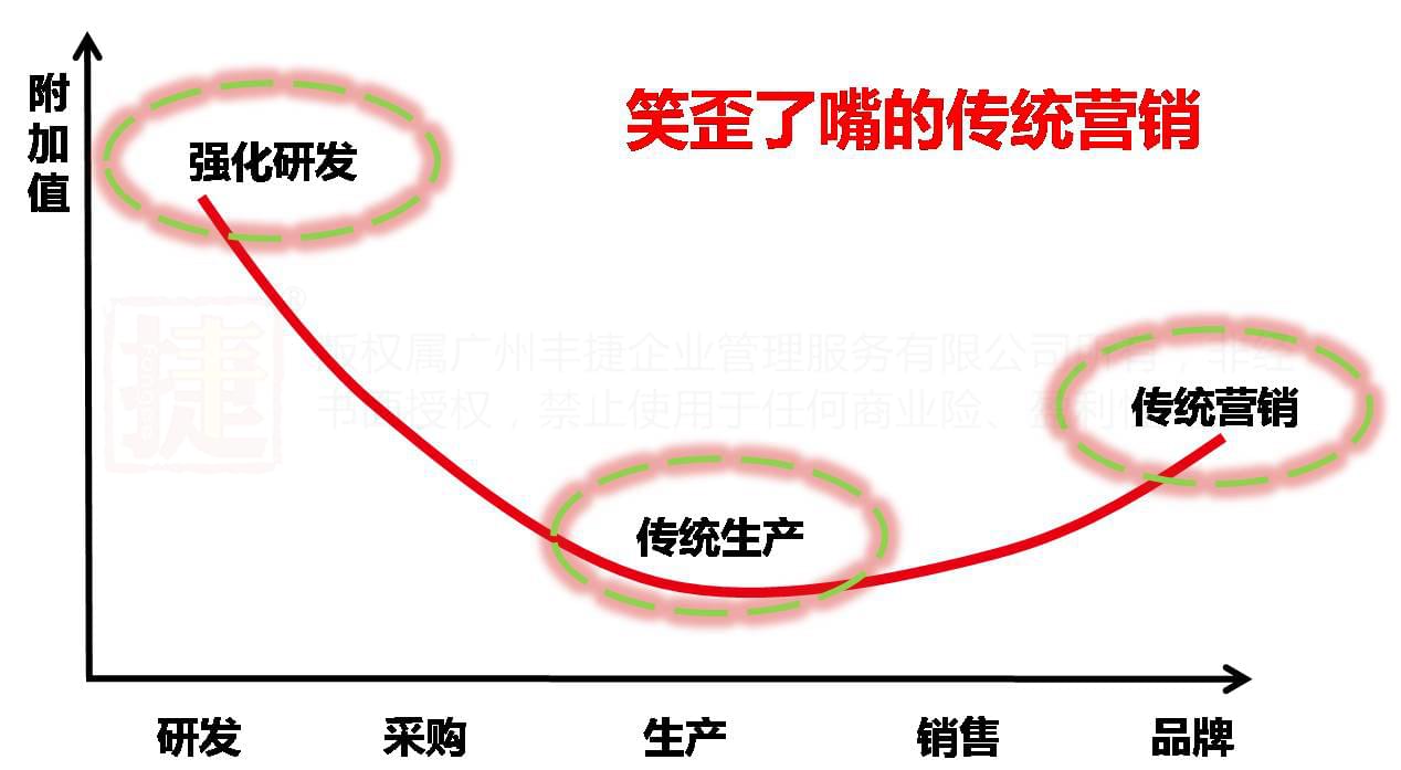 何红炉 丰捷软件 微笑曲线 服装供应链管理系统 丰捷SCM