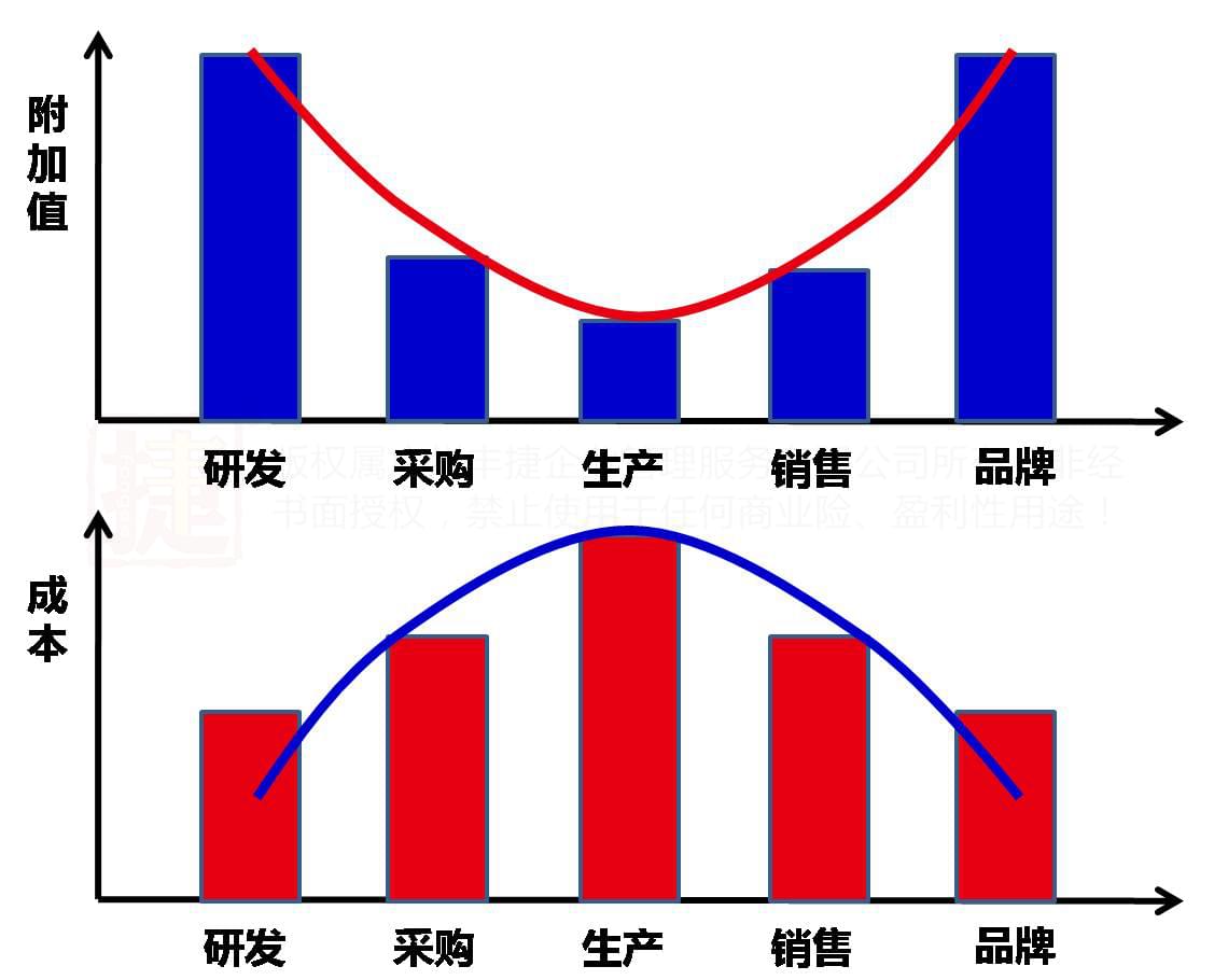 何红炉 丰捷软件 微笑曲线 服装供应链管理系统 丰捷SCM