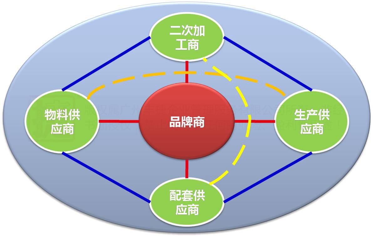 何红炉 丰捷软件 微笑曲线 服装供应链管理系统 丰捷SCM