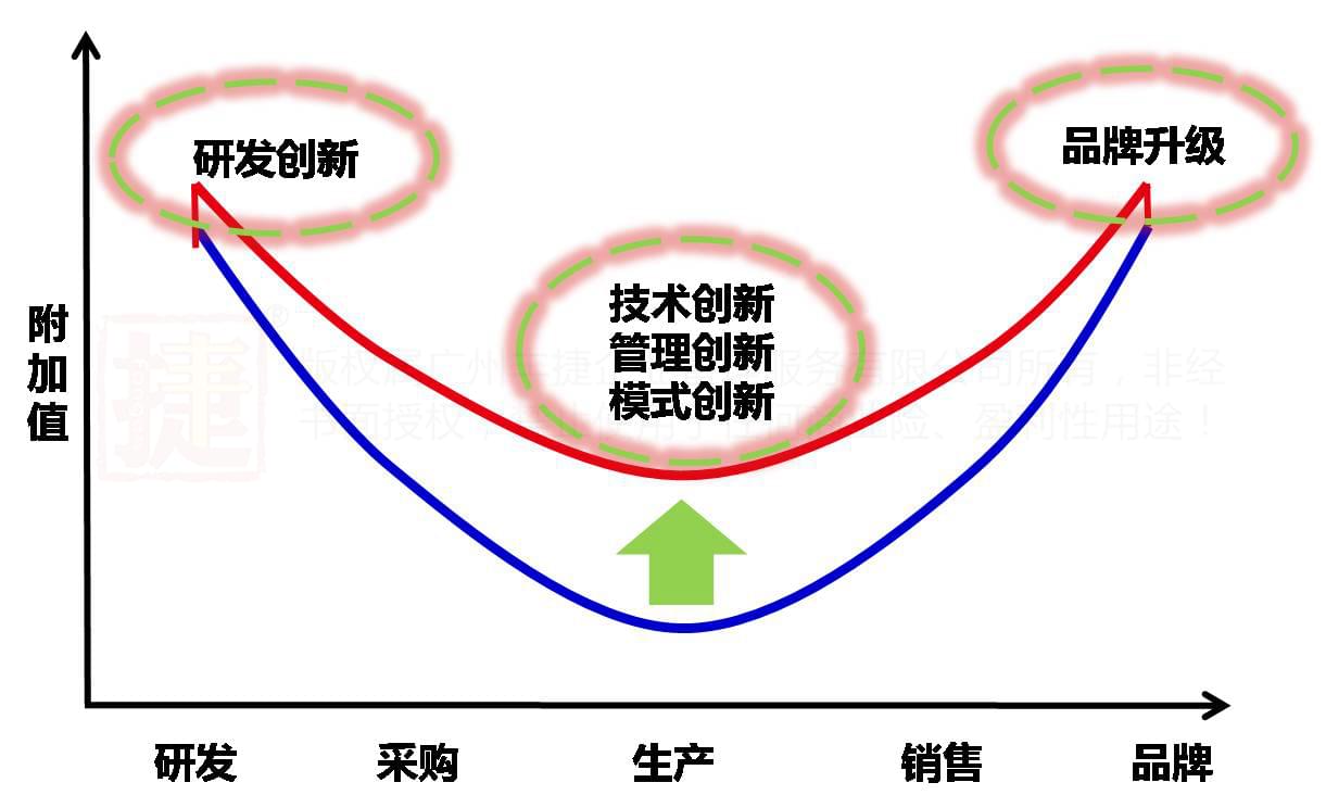 何红炉 丰捷软件 微笑曲线 服装供应链管理系统 丰捷SCM