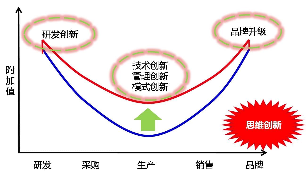 何红炉 丰捷软件 微笑曲线 研发创新 管理创新 技术创新 模式创新 思维创新 品牌创新