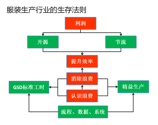 何红炉 丰捷软件 精益生产 GSD标准工时 