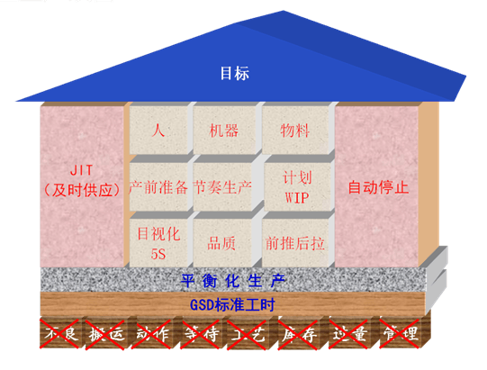 丰捷软件 精益生产 平衡化生产 GSD标准工时 消除浪费