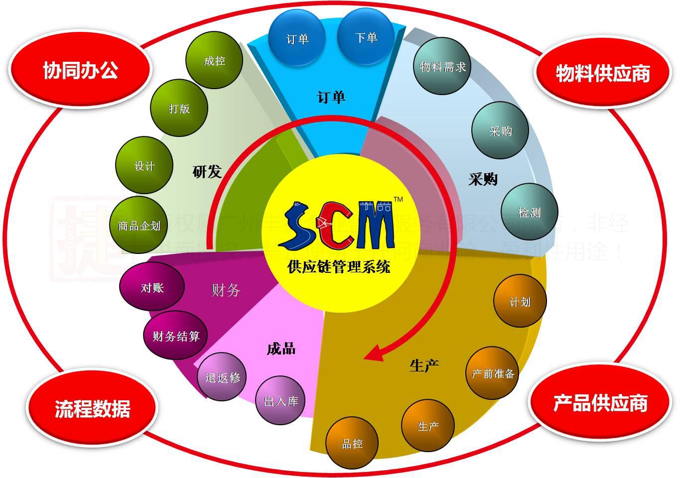  sllsky熙世界 广州市青铜电子商务有限公司 丰捷软件 丰捷SCM 服装供应链管理系统