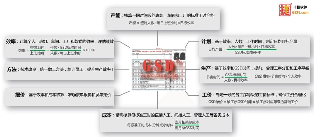 服装GSD标准工时软件,丰捷软件