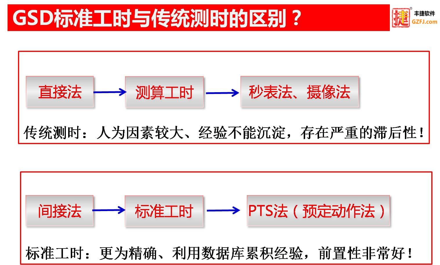 服装GSD标准工时软件,丰捷软件