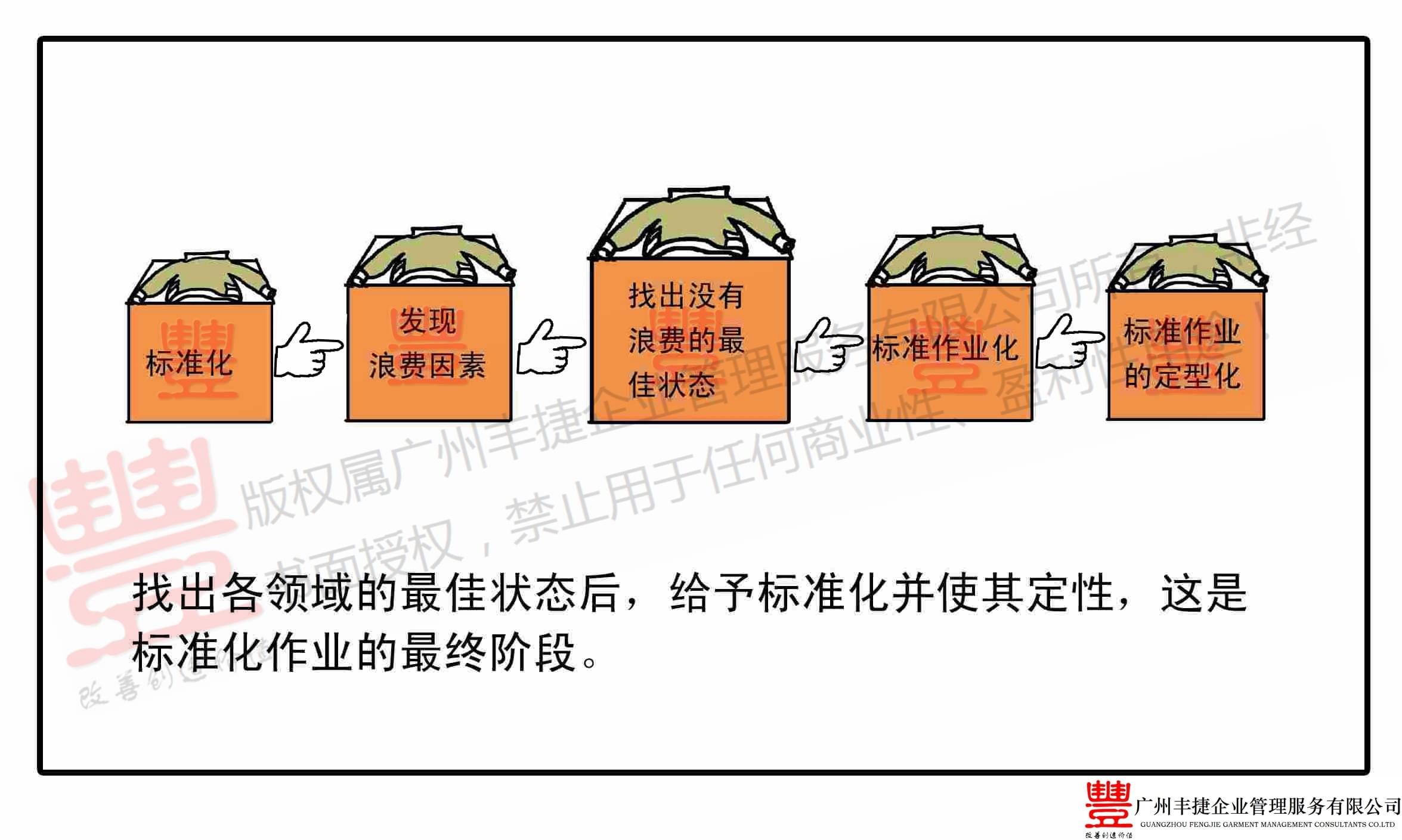 标准化作业管理,丰捷精益管理漫画,丰捷服装精益生产改善项目,广州丰捷企业管理服务有限公司