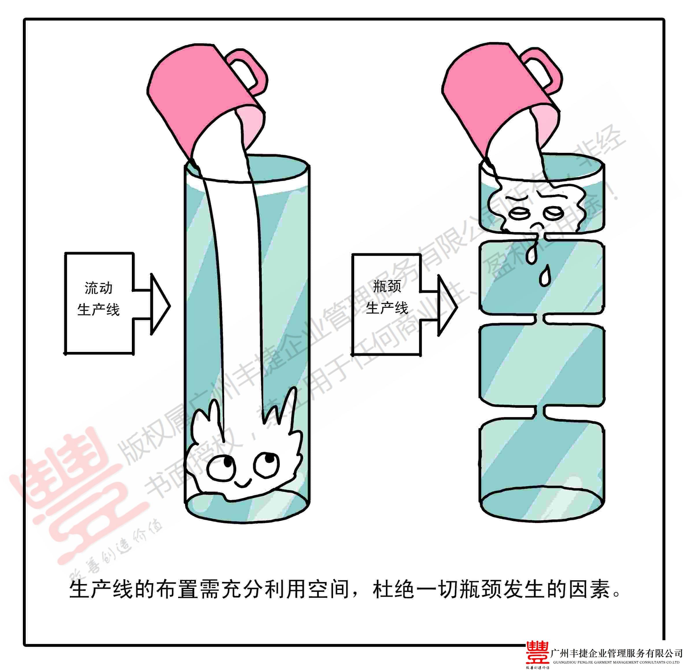 消除瓶颈工序,丰捷精益管理漫画,丰捷服装精益生产改善项目,广州丰捷企业管理服务有限公司