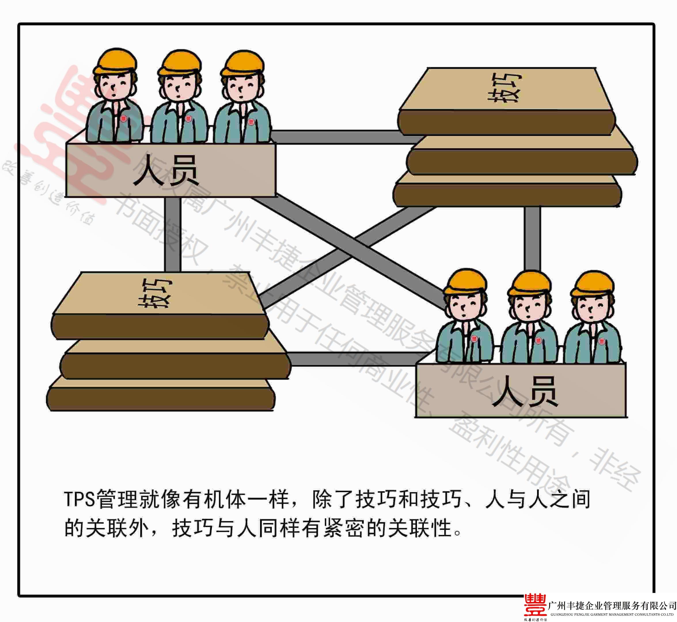 人机关联,丰捷精益管理漫画,丰捷服装精益生产改善项目,广州丰捷企业管理服务有限公司