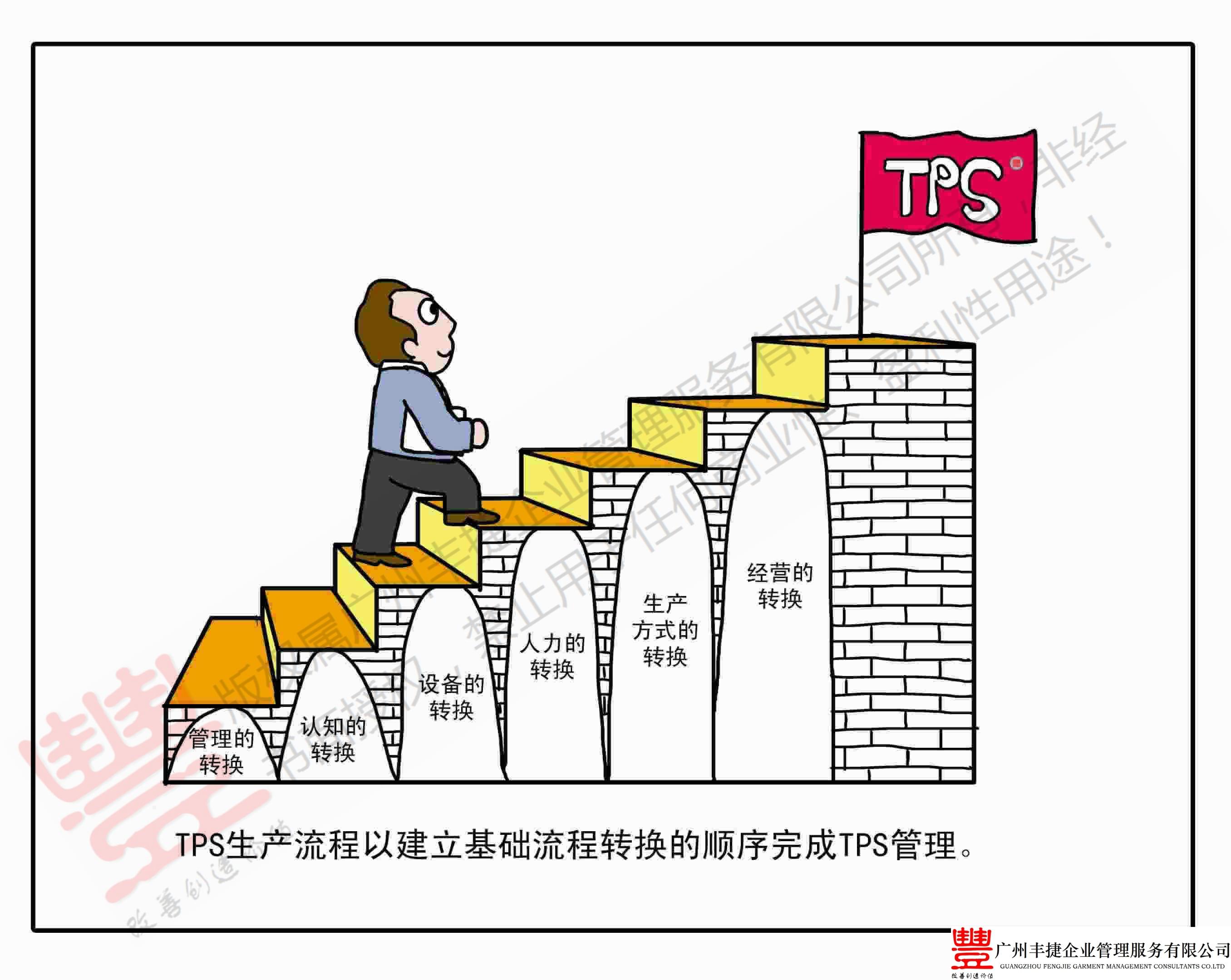 TPS生产流程,丰捷精益管理漫画,丰捷服装精益生产改善项目,广州丰捷企业管理服务有限公司