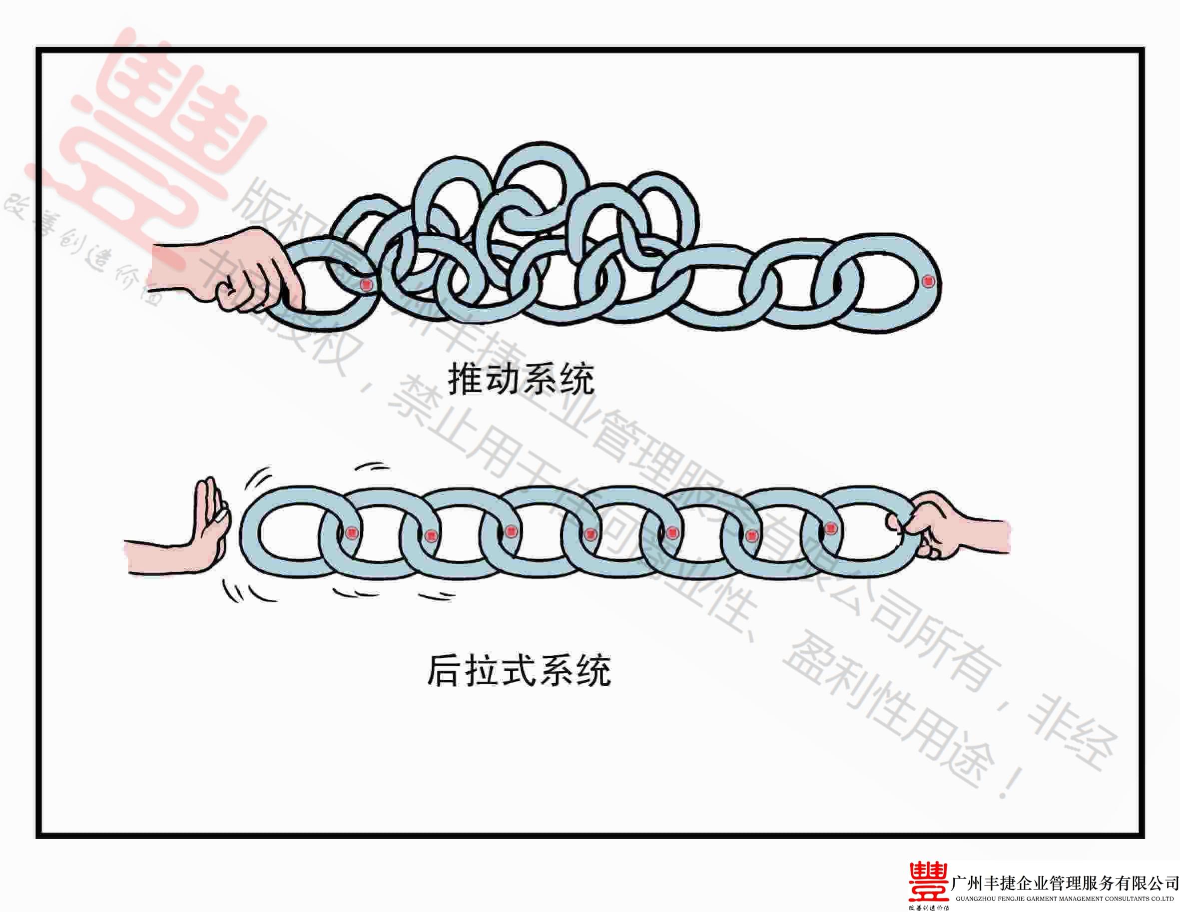 前推后拉式生产模式,丰捷精益管理漫画,丰捷服装精益生产改善项目,广州丰捷企业管理服务有限公司
