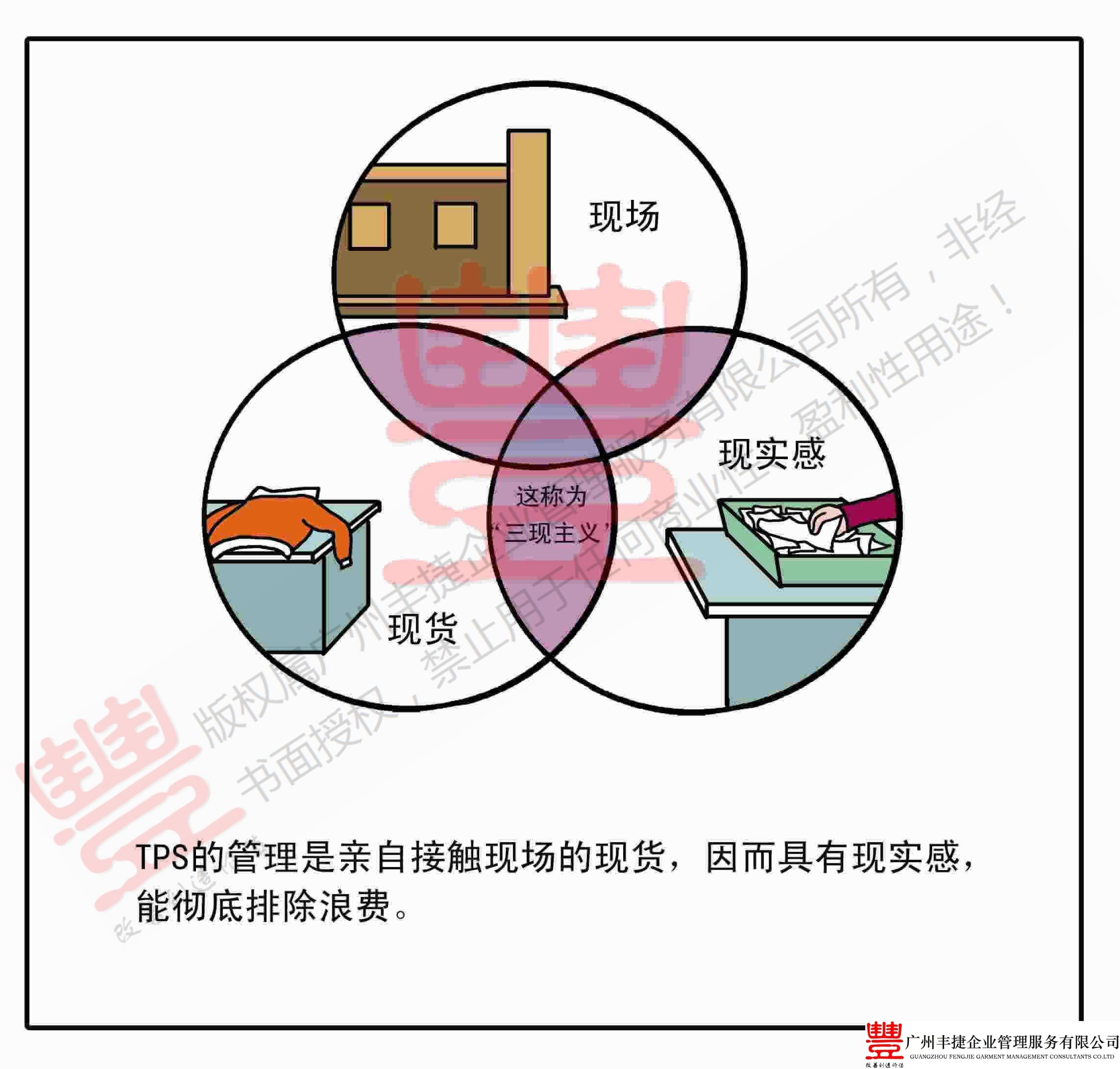 TPS三现原则现场现实现物,丰捷精益管理漫画,丰捷服装精益生产改善项目,广州丰捷企业管理服务有限公司