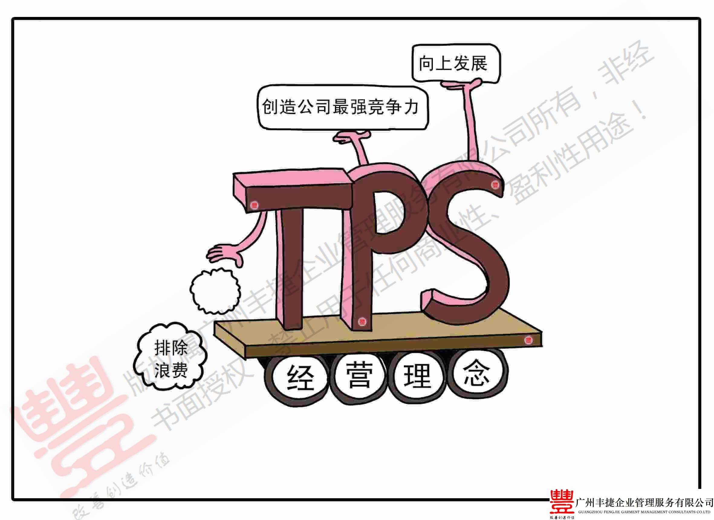 TPS经营理念,丰捷精益管理漫画,丰捷服装精益生产改善项目,广州丰捷企业管理服务有限公司