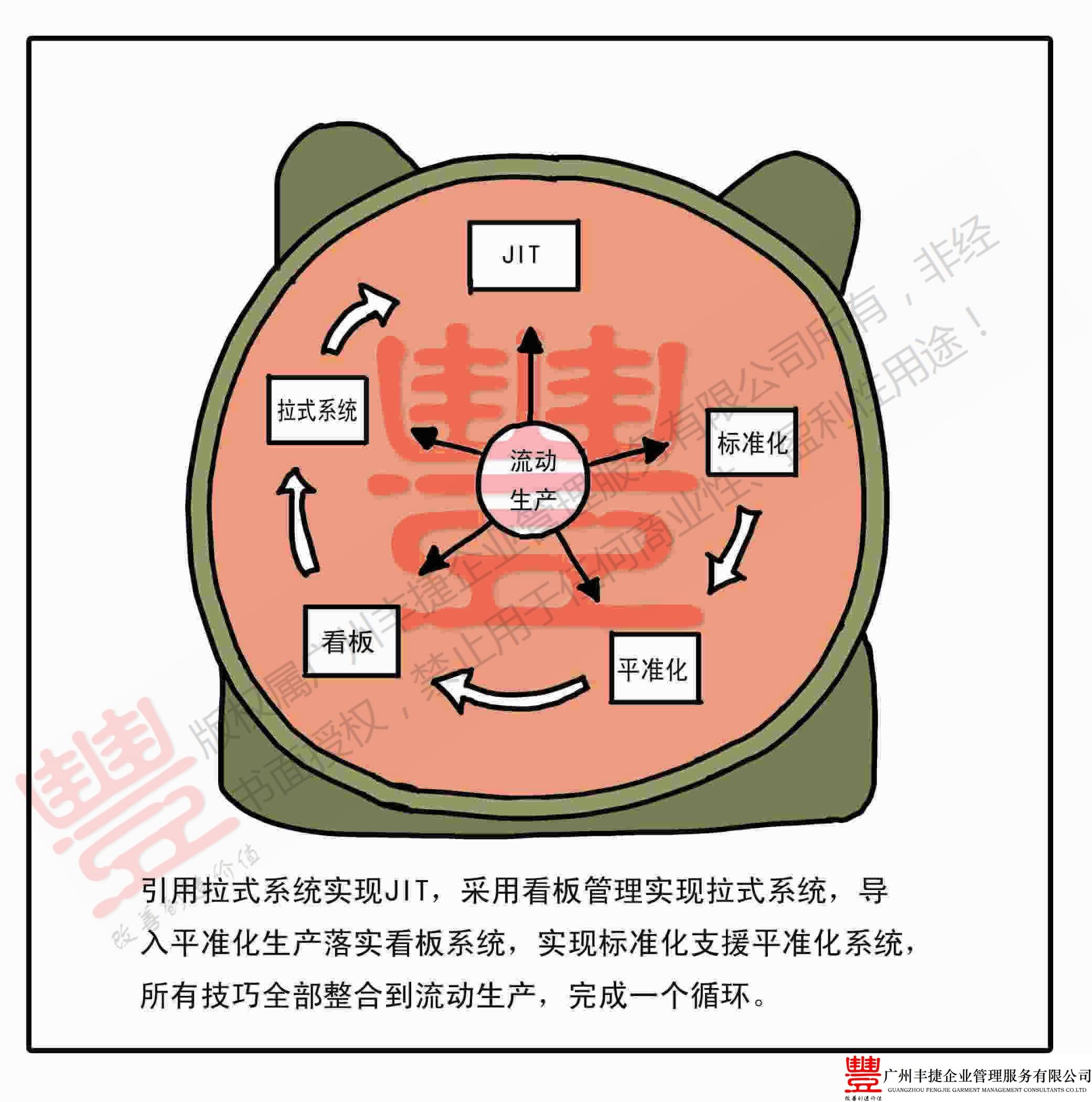 标准化管理,平准化管理,目视化管理,后拉式生产,jit,丰捷精益管理漫画,丰捷服装精益生产改善项目,广州丰捷企业管理服务有限公司
