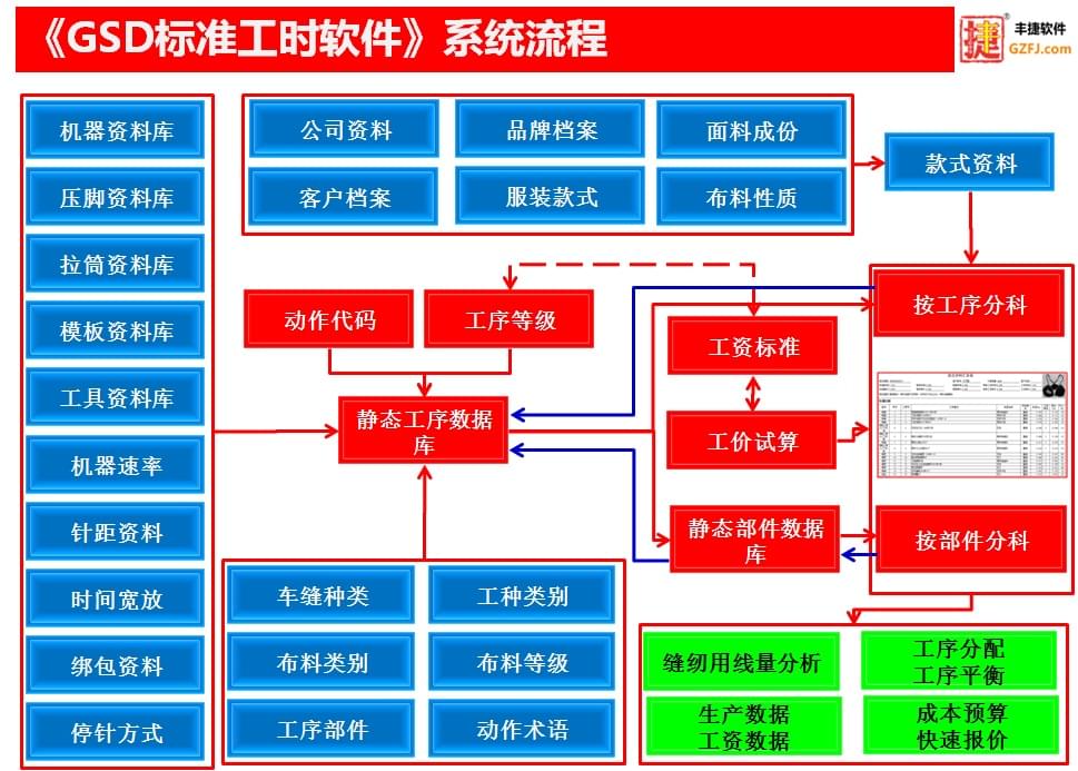 GSD标准工时软件系统运作流程,丰捷软件