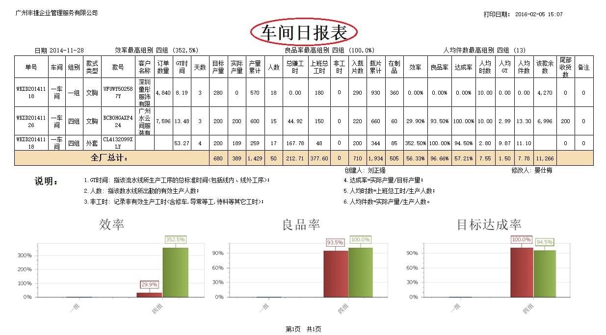 车间生产日报表,GSD软件,GSD标准工时软件,丰捷软件,广州丰捷企业管理服务有限公司