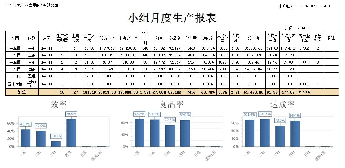 小组月度生产报表,GSD软件,GSD标准工时软件,丰捷软件,广州丰捷企业管理服务有限公司