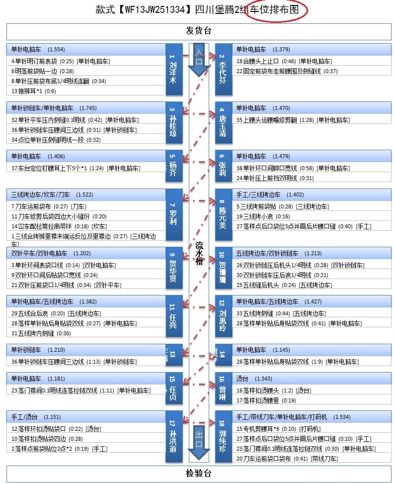 精益生产车间排布图,GSD软件,GSD标准工时软件,丰捷软件,广州丰捷企业管理服务有限公司