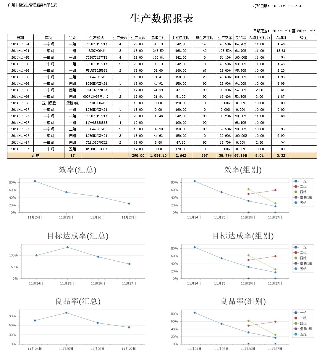 生产数据报表,GSD软件,GSD标准工时软件,丰捷软件,广州丰捷企业管理服务有限公司