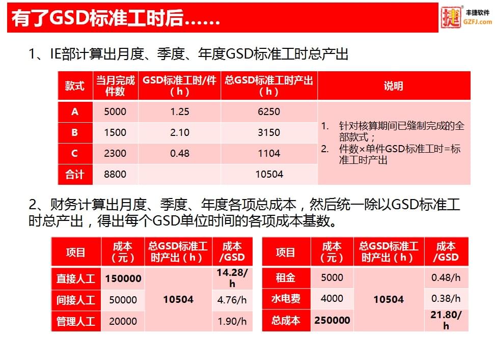 丰捷GSD标准工时软件核心功能,丰捷软件,成本核算