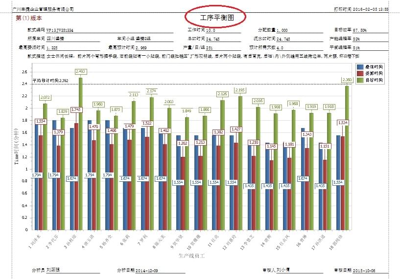 丰捷GSD标准工时软件核心功能,丰捷软件,工序分配,生产平衡图