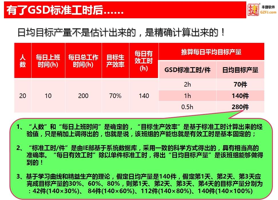 丰捷GSD标准工时软件核心功能,丰捷软件,生产计划生产排期