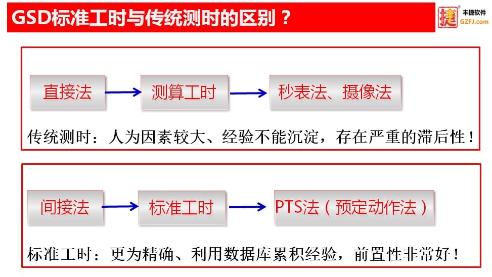 GSD标准工时和传统秒表测时的区别,丰捷软件