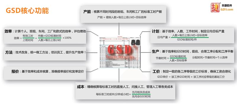 GSD软件,GSD标准工时软件,GSD培训