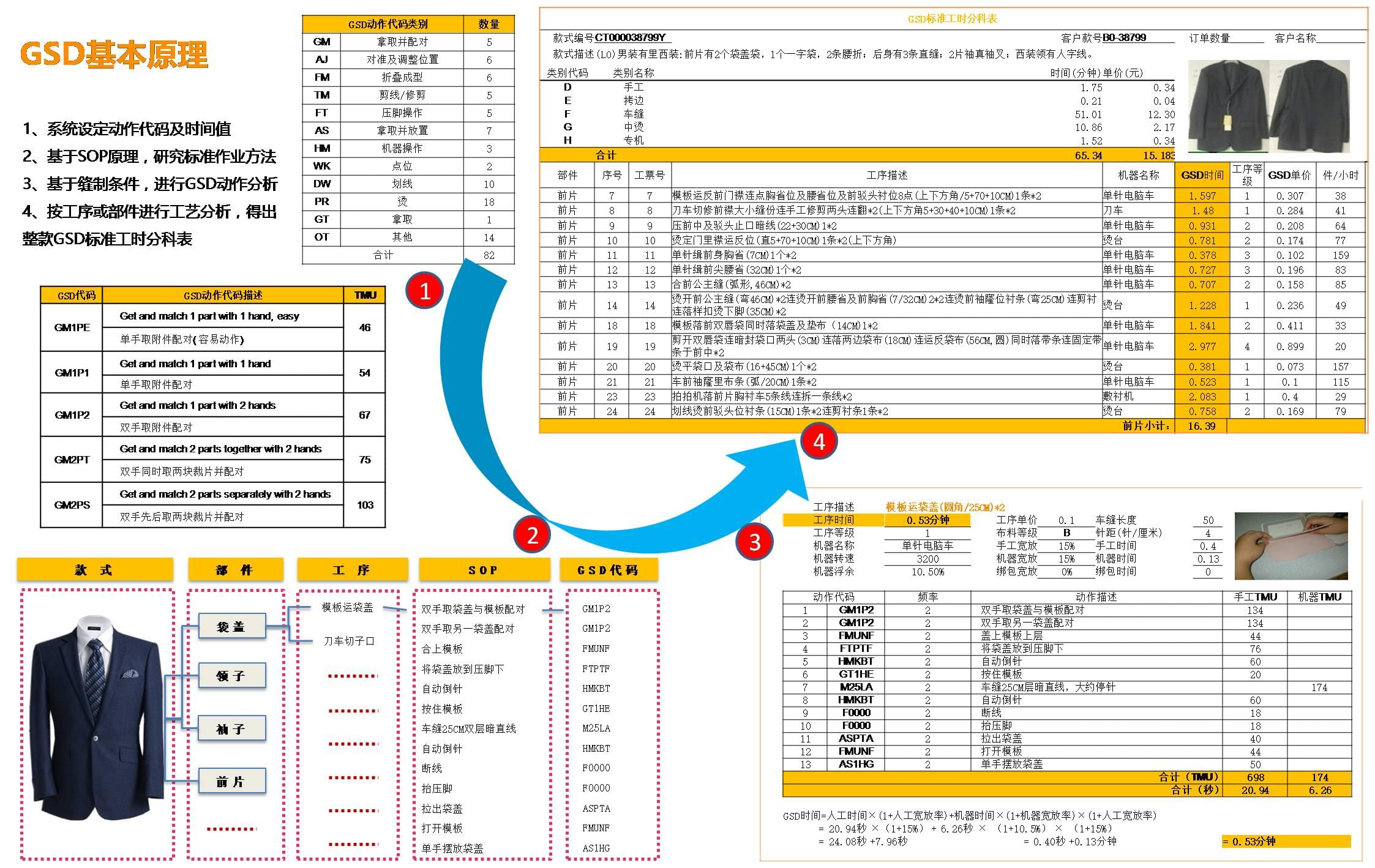 GSD软件,GSD标准工时软件广州丰捷企业管理服务有限公司