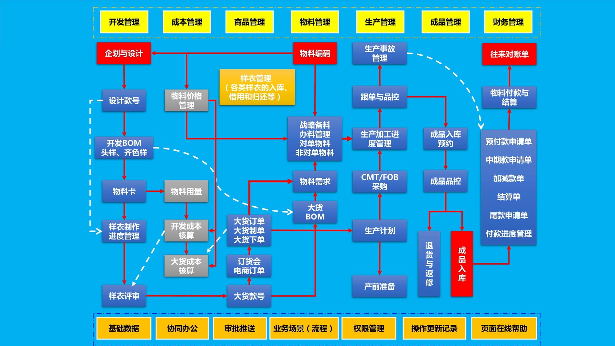 信息化管理服装供应链,服装供应链管理系统,何红炉,广州简派软件科技有限公司