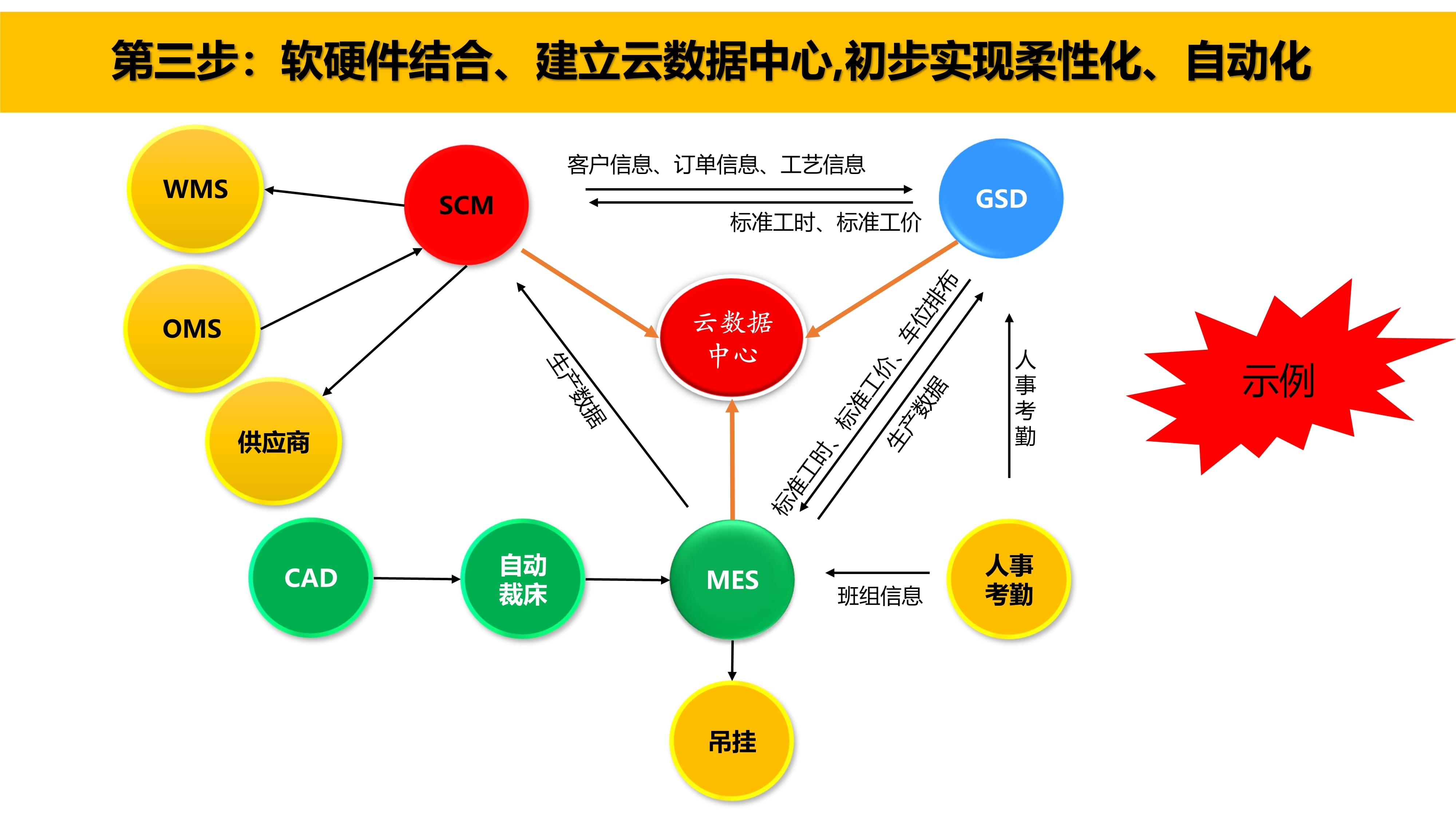 智能制造分步走,丰捷软件,广州丰捷企业管理服务有限公司