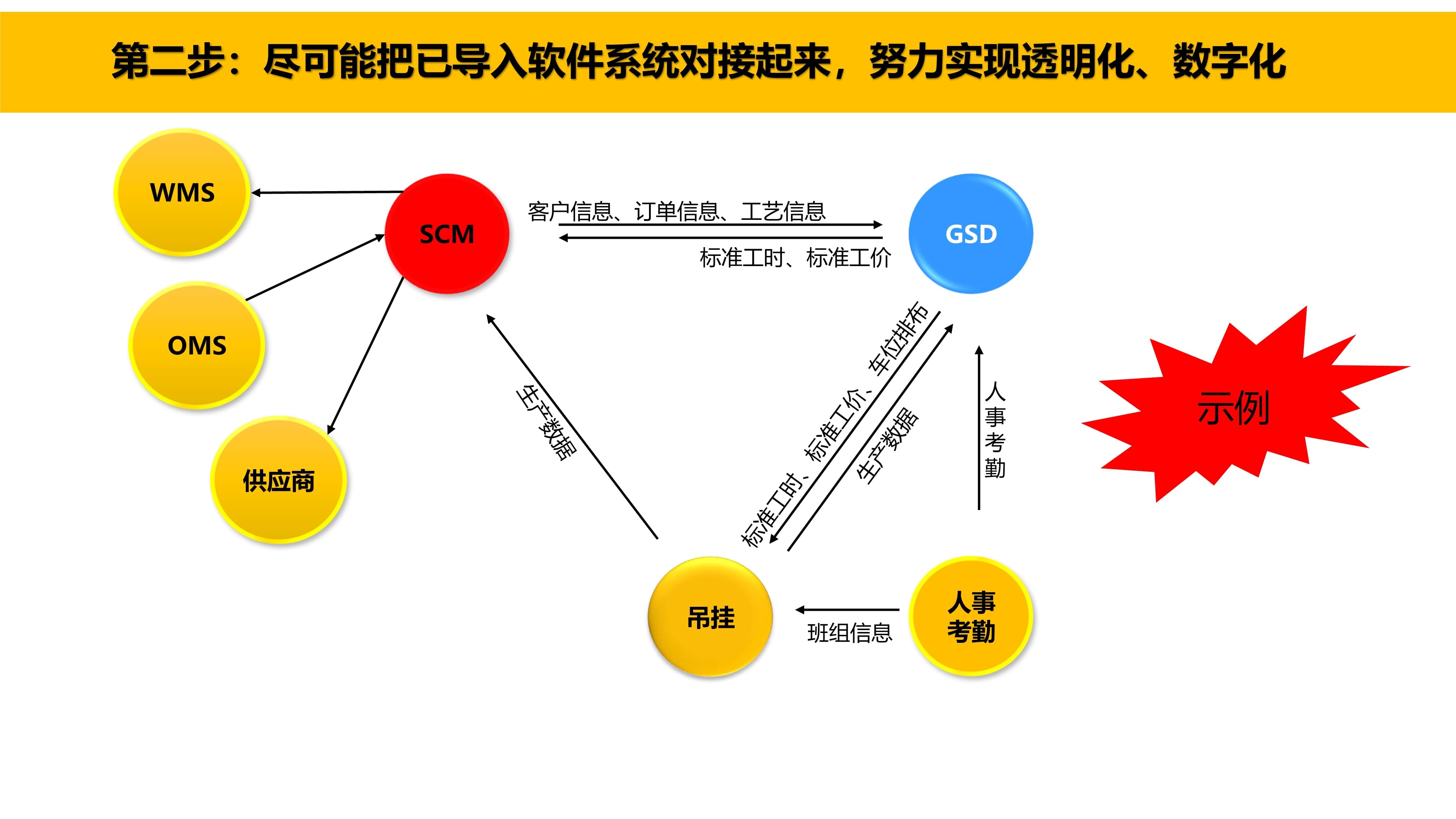 智能制造分步走,丰捷软件,广州丰捷企业管理服务有限公司