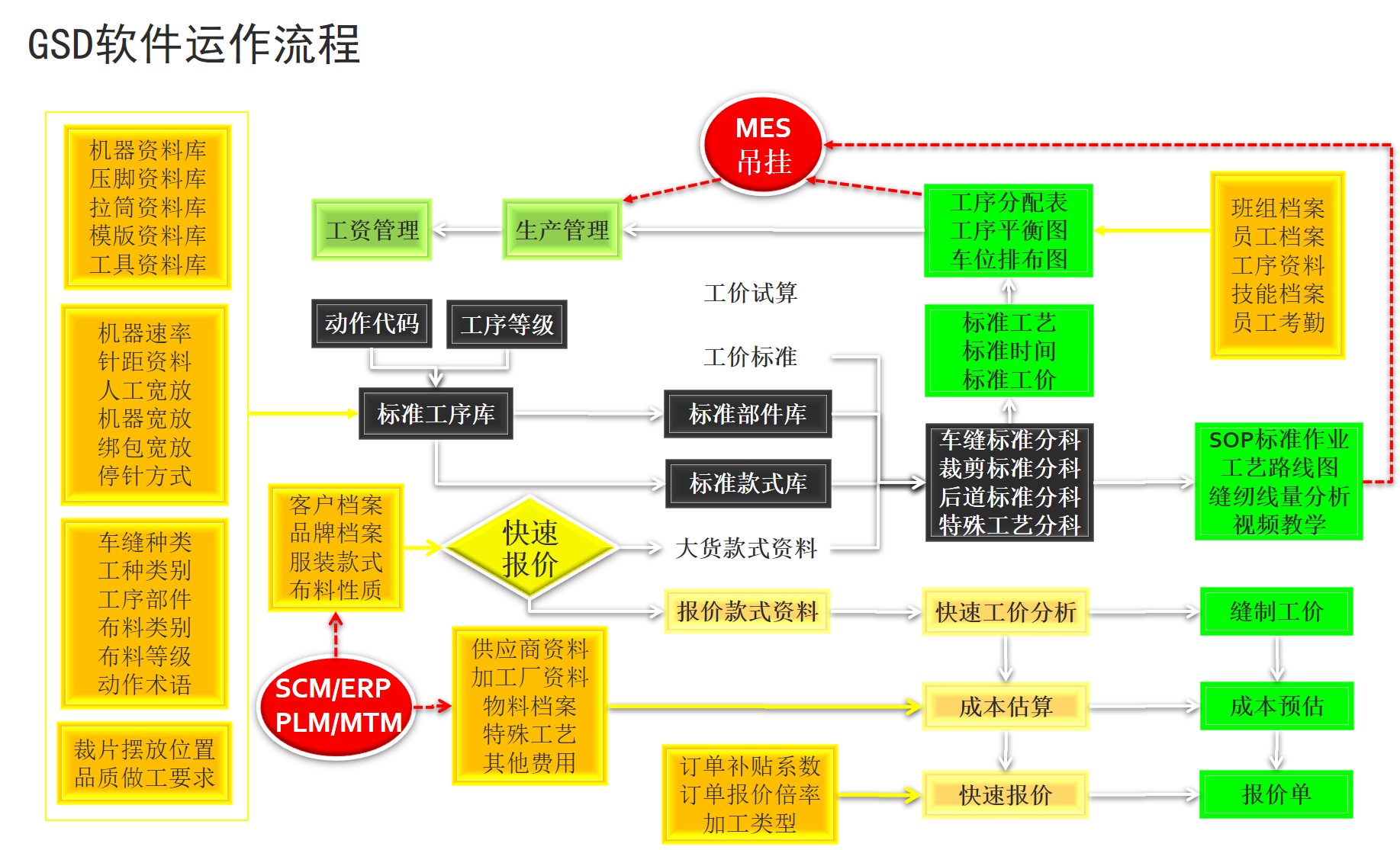 服装标准工时,GSD软件,GSD标准工时软件系统运作流程,丰捷软件